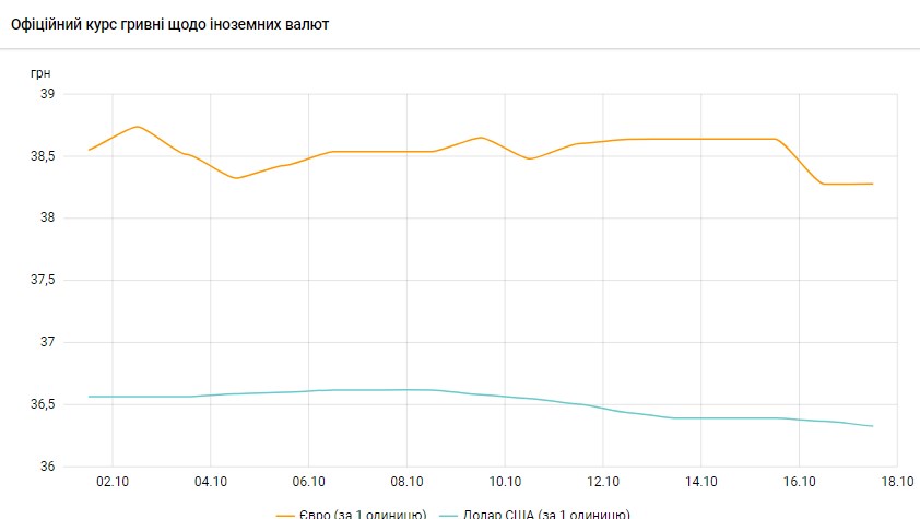 НБУ знизив офіційний курс долара: скільки коштує валюта