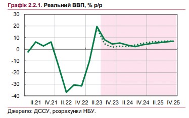 Як зростатиме економіка України у найближчі роки: оновлений прогноз НБУ