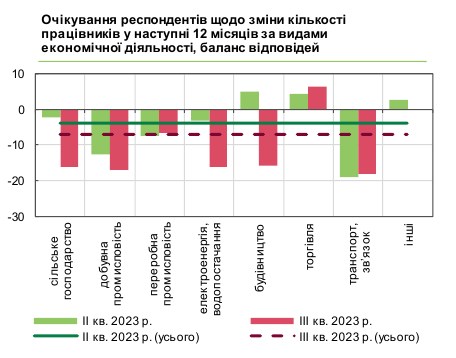 Підвищення зарплат та звільнення працівників: плани бізнесу на найближчі 12 місяців