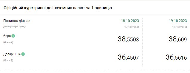 Курс долара зростає другий день поспіль і відіграв усі втрати