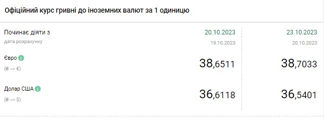 Долар знову подешевшав: НБУ встановив офіційний курс на 23 жовтня