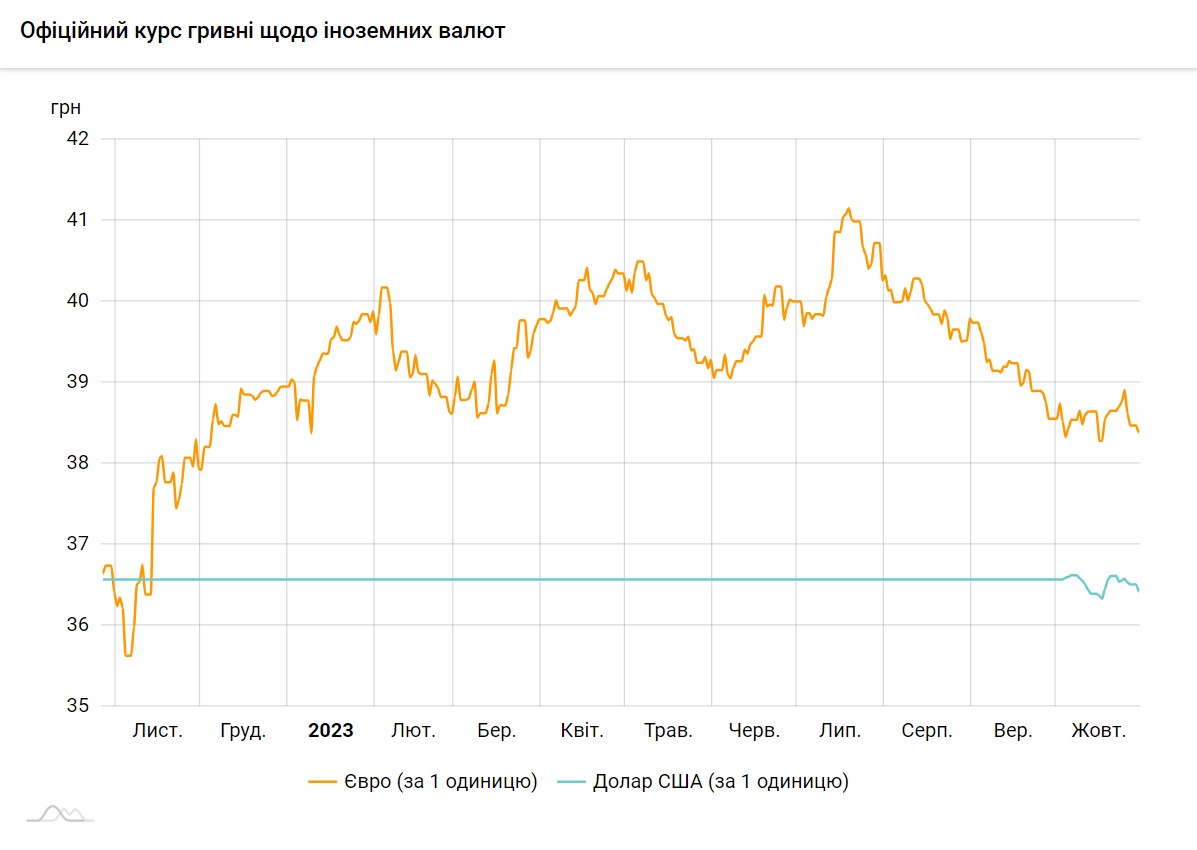 Долар падає третій день поспіль: курс на 30 жовтня