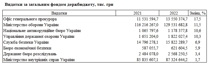 Проект держбюджету-2022: як зростуть видатки на силові відомства
