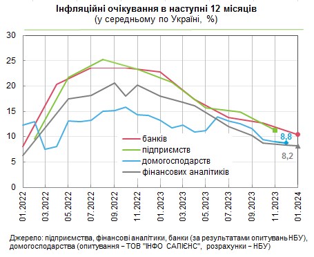 Що буде з цінами в Україні протягом року: прогнози покращуються