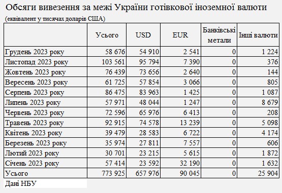 Банки ввезли в Украину рекордный с 2014 года объем наличной валюты
