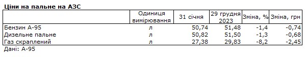 Паливо подешевшало в Україні за січень: скільки коштують бензин, дизель та автогаз