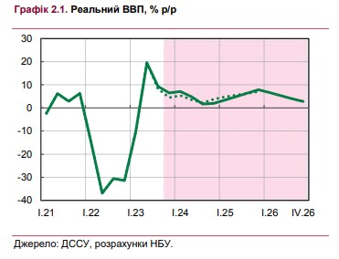 Як зростатиме економіка України в найближчі три роки: оновлений прогноз НБУ