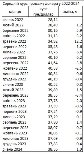 Курс долара на готівковому ринку за останній місяць зріс майже на 2%, - НБУ