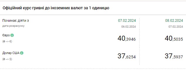 НБУ знову знизив офіційний курс долара