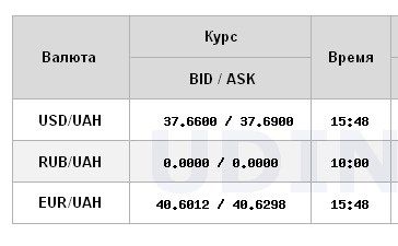 Доллар подорожал: НБУ установил официальный курс на 12 февраля