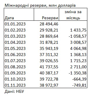 Міжнародні резерви скорочуються третій місяць поспіль: НБУ назвав причину