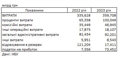 Новий податок суттєво скоротив прибуток українських банків