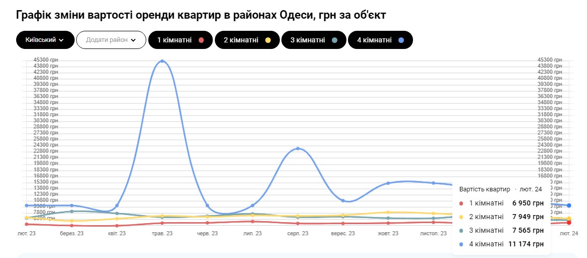 Взимку вигідніше. Скільки зараз коштує орендувати квартиру в Одесі