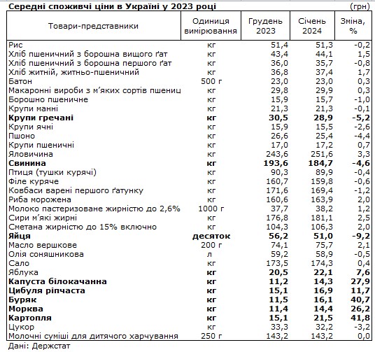 Овочі подорожчали, м'ясо, яйця та гречка подешевшали: як змінилися ціни в Україні за місяць