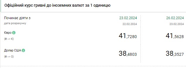 Долар дешевшає другий день поспіль після історичного максимуму