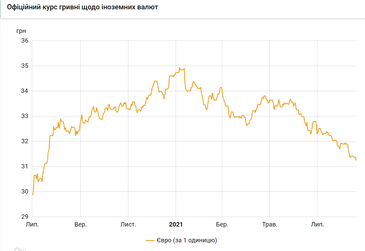 Курс евро упал до минимума за последний год