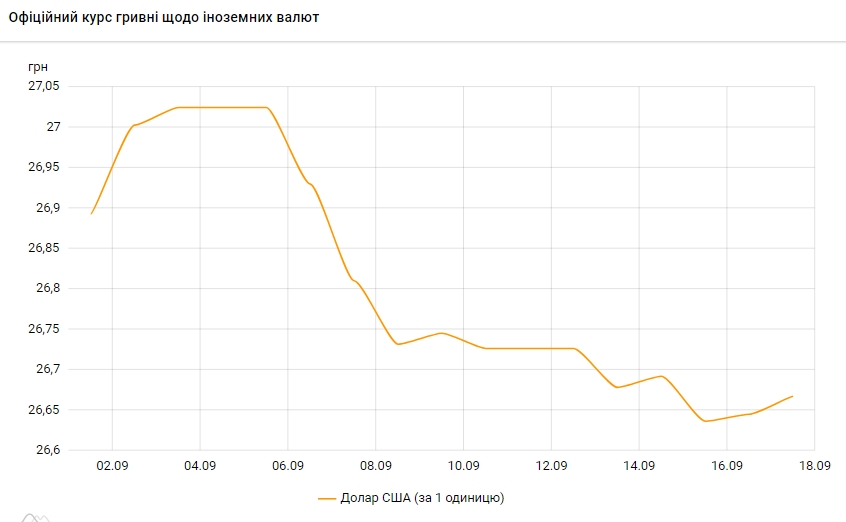 Курс долара зростає другий день поспіль