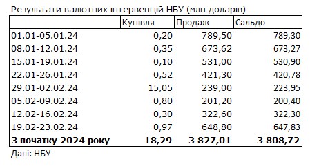 Стрибок курсу долара до максимуму був викликаний зростанням дефіциту валюти в 2 рази: дані НБУ