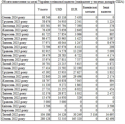 Рекордний попит: банки збільшили ввезення в Україну готівкових доларів та євро