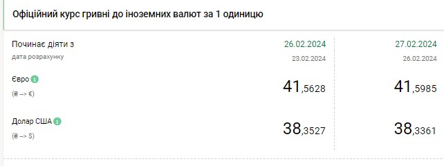 Долар дешевшає третій день поспіль: НБУ оновив офіційний курс