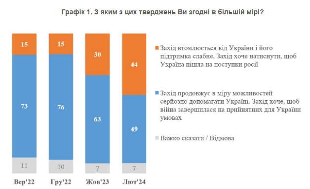 Впевненість українців у незмінній підтримці Заходу суттєво знизилася