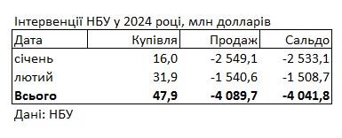 НБУ скоротив продаж доларів із резервів до мінімуму з квітня минулого року