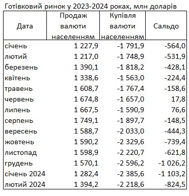 Українці за останній місяць на чверть скоротили купівлю доларів у банках
