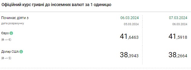 Офіційний курс долара знизився після триденного зростання
