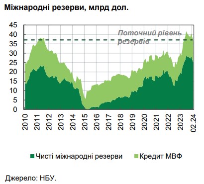 У НБУ пояснили скорочення міжнародних резервів України
