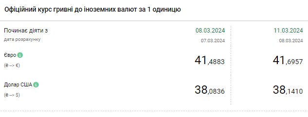 Офіційний курс долара зріс після дводенного падіння