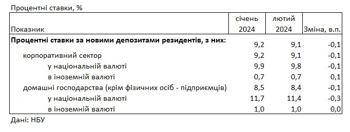Украинцы вернули деньги в банки, которые сняли в начале года
