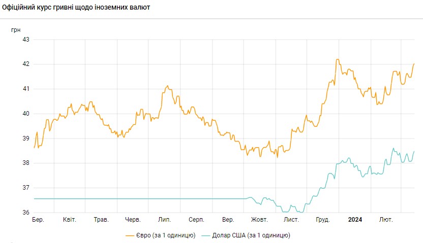 НБУ підвищує офіційний курс долара третій день поспіль