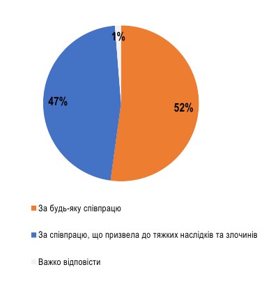 Кого вважати колаборантом та яке має бути покарання: думка українців