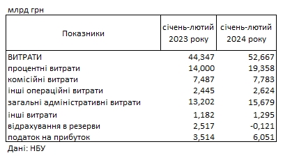 Українські банки показали рекордний прибуток: скільки заробили з початку року