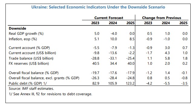 Шок у найближчі місяці: МВФ оновив негативний сценарій для України за посилення війни