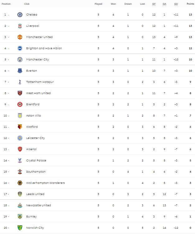 "Челси" разгромило "Тоттенхэм" в центральном матче тура АПЛ