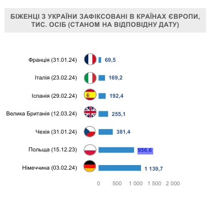 Польша готовит "революционные" изменения в помощи беженцам из Украины