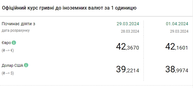 НБУ різко знизив офіційний курс долара