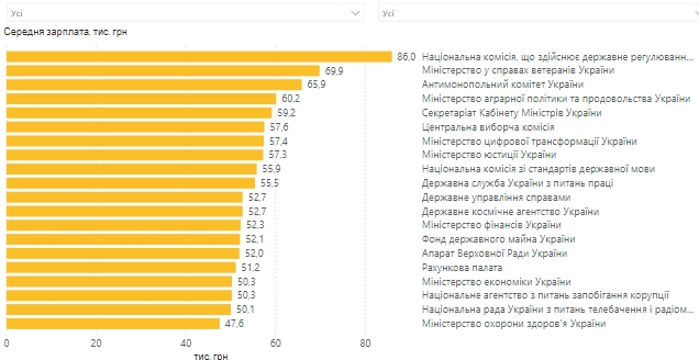 Середня зарплата чиновників перевищила 40 тисяч гривень: де платять найбільше