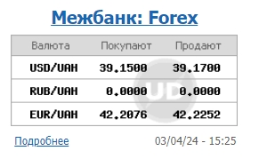 НБУ знизив офіційний курс долара після різкого зростання