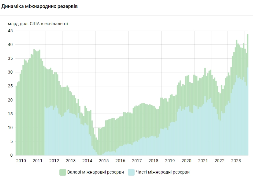 Международные резервы Украины выросли до рекордного уровня: НБУ назвал причину