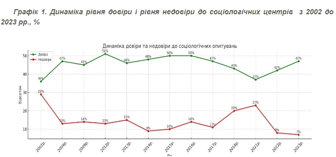 Довіра українців до соцопитувань значно зросла: у чому причина