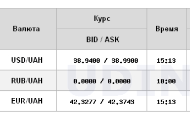 НБУ підвищує офіційний курс долара другий день поспіль