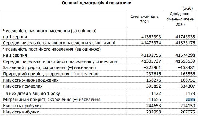 Смертность в Украине упала ниже уровня 2020 года