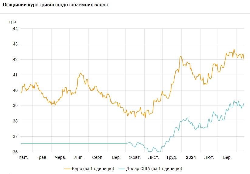 НБУ підвищує офіційний курс четвертий день поспіль