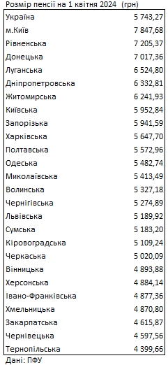 Де в Україні найвищі та найнижчі пенсії: ПФУ оприлюднив свіжі дані
