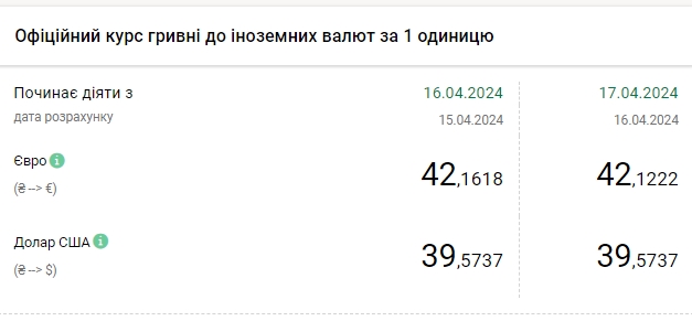 Долар призупинив зростання: НБУ залишив офіційний курс на максимумі