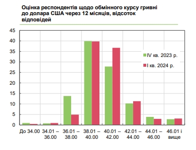 Яким буде курс долара: прогноз українського бізнесу на рік
