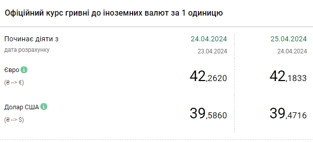 НБУ знижує офіційний курс долара третій день поспіль