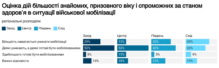 Соціологи оцінили рівень готовність українців до мобілізації